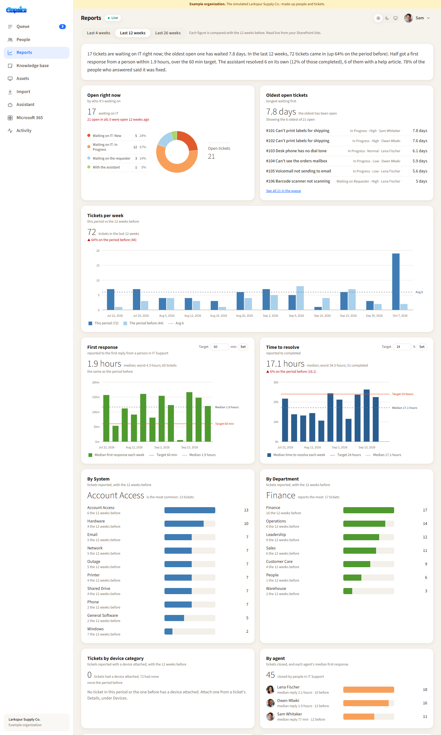 The Reports page in Empeiro: a summary sentence, then charts of tickets, response and resolution times against the period before